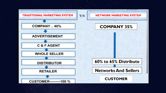 नेटवर्क मार्केटिंग क्या हैं