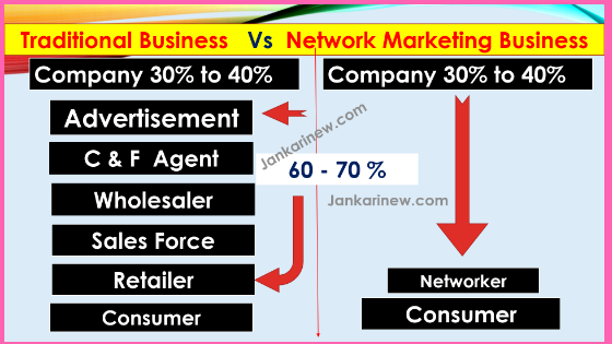 Traditional Business Model Vs Network Marketing Business Model